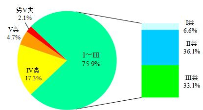 生态环境部通报9月和1-9月全国地表水、环境空气质量状况